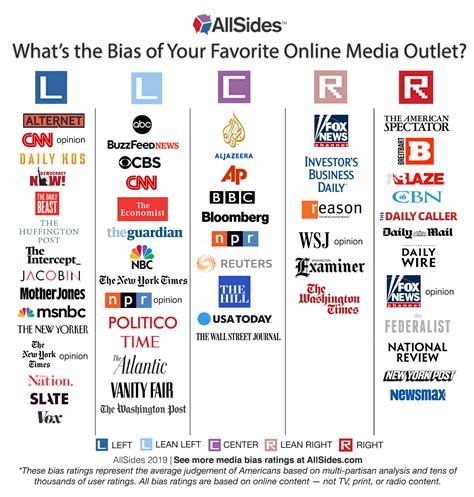 is vox liberal or conservative|Vox Media Bias .